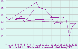 Courbe du refroidissement olien pour Ile du Levant (83)