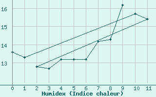 Courbe de l'humidex pour Olands Sodra Udde