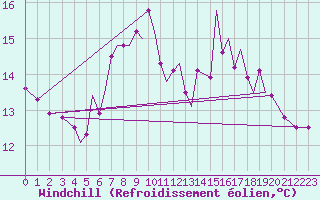 Courbe du refroidissement olien pour Isle Of Man / Ronaldsway Airport