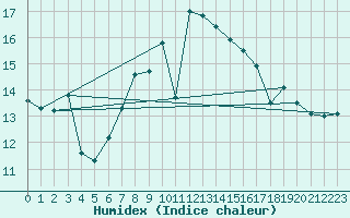 Courbe de l'humidex pour Milford Haven