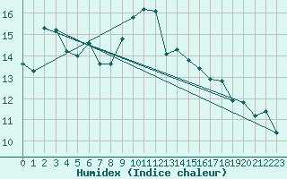 Courbe de l'humidex pour Bala