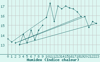 Courbe de l'humidex pour Buholmrasa Fyr