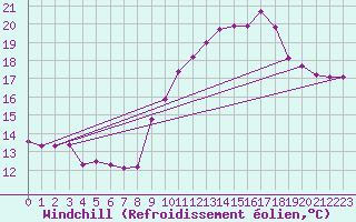Courbe du refroidissement olien pour Ploudalmezeau (29)