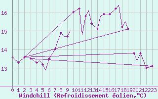 Courbe du refroidissement olien pour Svolvaer / Helle