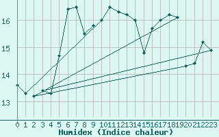 Courbe de l'humidex pour Brocken
