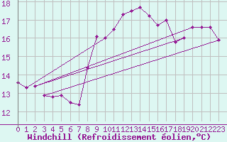Courbe du refroidissement olien pour Le Touquet (62)