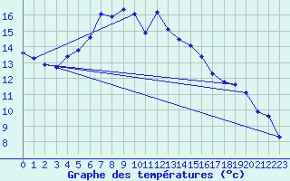 Courbe de tempratures pour Weihenstephan