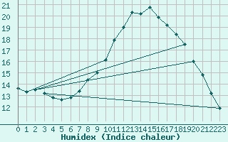 Courbe de l'humidex pour Boulogne (62)