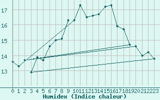 Courbe de l'humidex pour Culdrose