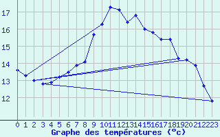 Courbe de tempratures pour Abed