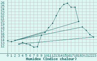 Courbe de l'humidex pour Miribel-les-Echelles (38)