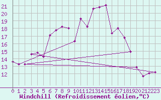 Courbe du refroidissement olien pour Gaddede A