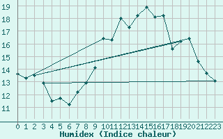 Courbe de l'humidex pour Grimentz (Sw)