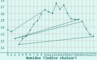 Courbe de l'humidex pour Murska Sobota