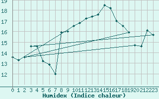 Courbe de l'humidex pour Xativa