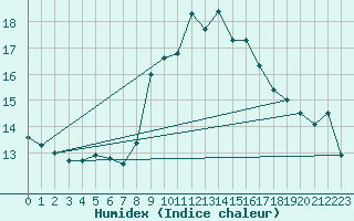 Courbe de l'humidex pour Manston (UK)