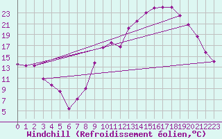 Courbe du refroidissement olien pour Chambry / Aix-Les-Bains (73)