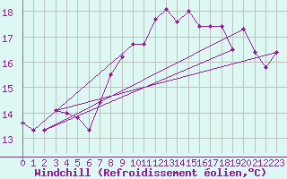 Courbe du refroidissement olien pour Feldberg-Schwarzwald (All)