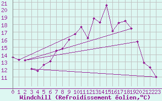Courbe du refroidissement olien pour Wittering