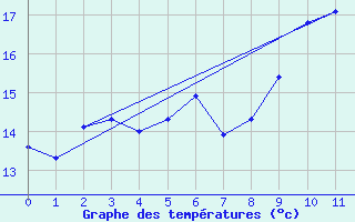 Courbe de tempratures pour Grambek