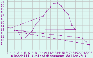 Courbe du refroidissement olien pour Courtelary