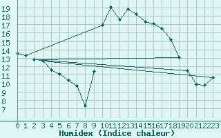 Courbe de l'humidex pour Narbonne-Ouest (11)