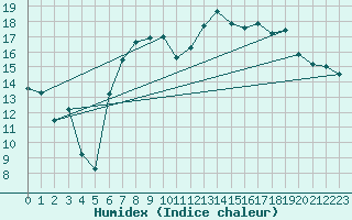 Courbe de l'humidex pour Culdrose
