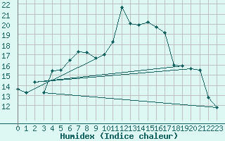 Courbe de l'humidex pour Kohlgrub, Bad (Rossh