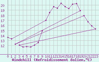 Courbe du refroidissement olien pour Ploumanac