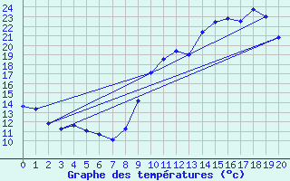 Courbe de tempratures pour Rieumes (31)