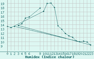 Courbe de l'humidex pour Stockholm Tullinge