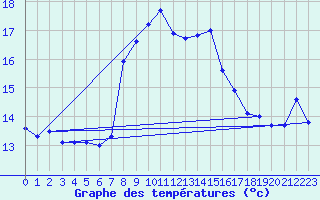 Courbe de tempratures pour Fundata