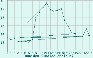 Courbe de l'humidex pour Fundata