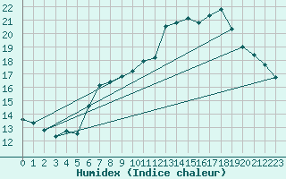 Courbe de l'humidex pour le bateau DBBC