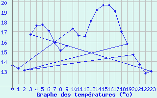 Courbe de tempratures pour Fitou (11)