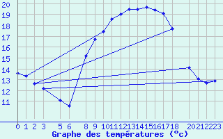 Courbe de tempratures pour Uccle