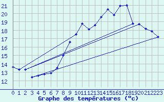 Courbe de tempratures pour Cerisiers (89)