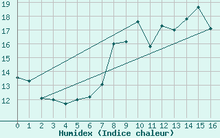 Courbe de l'humidex pour Kvamsoy