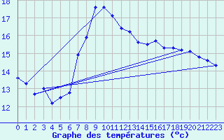 Courbe de tempratures pour Gersau