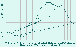 Courbe de l'humidex pour Montsevelier (Sw)