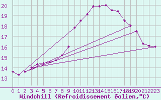 Courbe du refroidissement olien pour Elgoibar