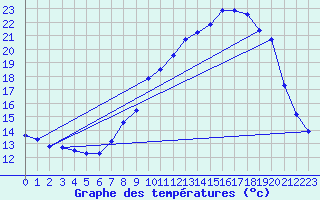 Courbe de tempratures pour Ble / Mulhouse (68)