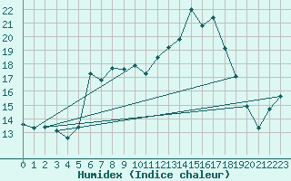 Courbe de l'humidex pour Dachsberg-Wolpadinge