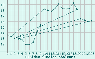 Courbe de l'humidex pour Boulogne (62)