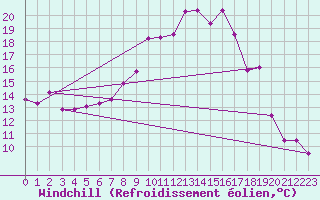 Courbe du refroidissement olien pour Aigen Im Ennstal