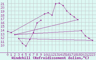Courbe du refroidissement olien pour High Wicombe Hqstc