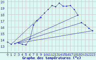 Courbe de tempratures pour Deuselbach