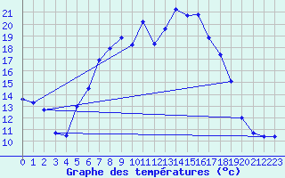 Courbe de tempratures pour Weihenstephan