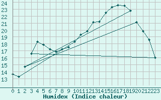 Courbe de l'humidex pour Besson - Chassignolles (03)
