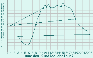 Courbe de l'humidex pour Hawarden